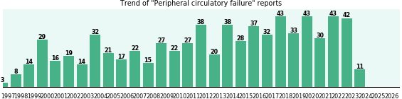 Peripheral circulatory failure: 724 reports from FDA and social media. Peripheral circulatory failure: 724 reports.